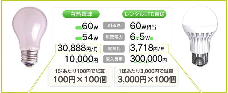 LED電球と白熱電球の明るさ、電気代