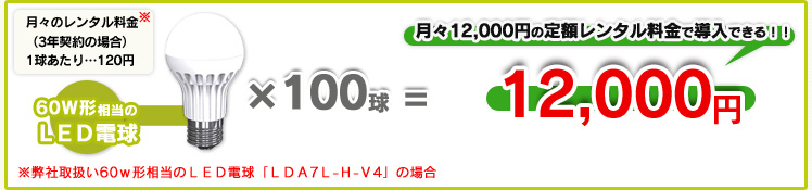 60Ｗ形相当のLED電球×100球＝12,000円　月々12,000円の定額レンタル料金で導入できる！