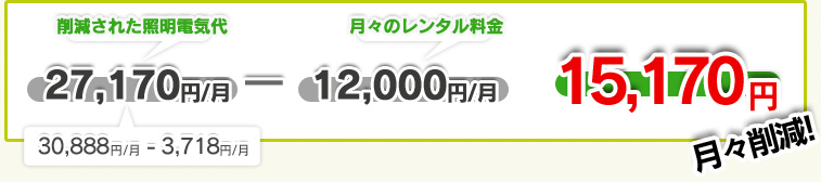 レンタルLED電球を導入すると月刊15,170円節約