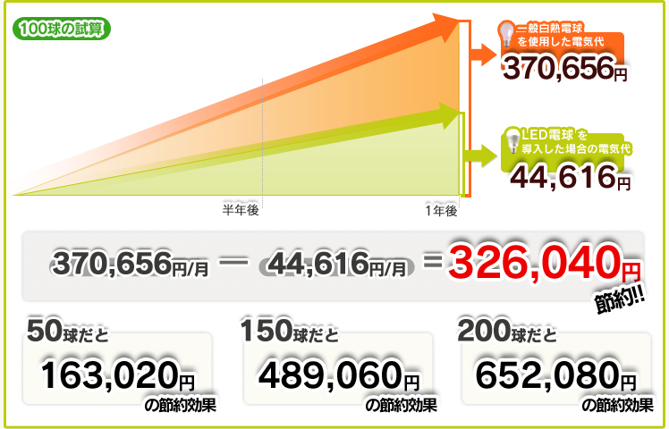 白熱電球からLEDの電球に替える年間326,040円の照明代節約