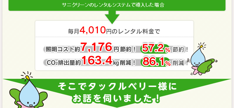サニクリーンのレンタルシステムで導入した場合 
  毎月4,010円のレンタル料金で 照明コスト約7,176円節約! 57.2%節約!
  CO2排出量約163.4kg削減! 86.1%削減!