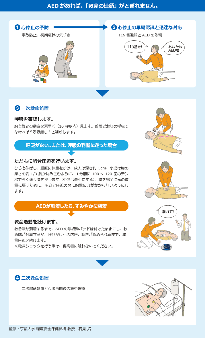 AEDがあれば、「救命の連鎖」がとぎれません