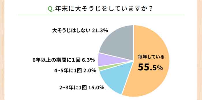 年末に大そうじをするかどうかのアンケート結果のグラフ