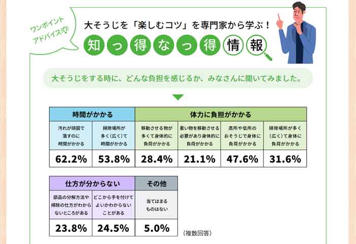 大そうじで何が負担になるのかというアンケート結果の表