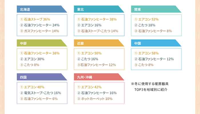 使用する暖房器具の地域別ランキング表