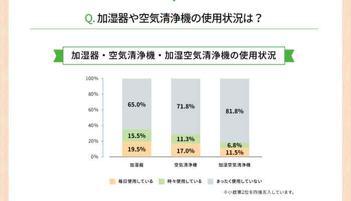 加湿器の使用状況についてのグラフ