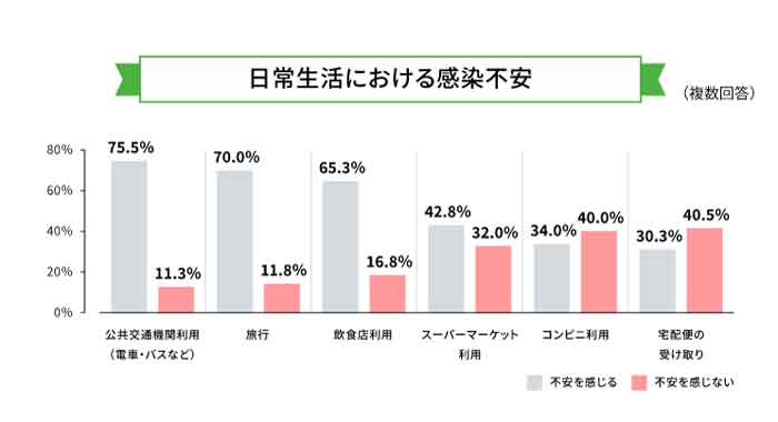 日常における感染不安のアンケート結果グラフ