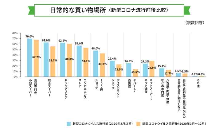 日常的な買い物場所の調査結果グラフ