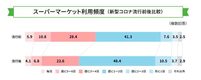 スーパーマーケット利用頻度の調査結果グラフ