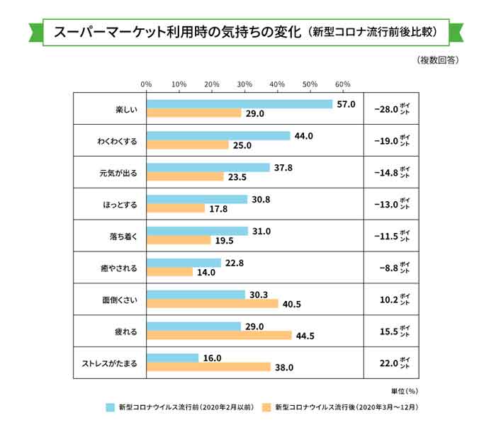 スーパーマーケット利用時の気持ち調査結果