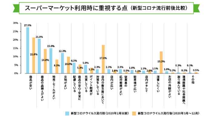 スーパーマーケット利用時に重視する点の調査結果を表したグラフ