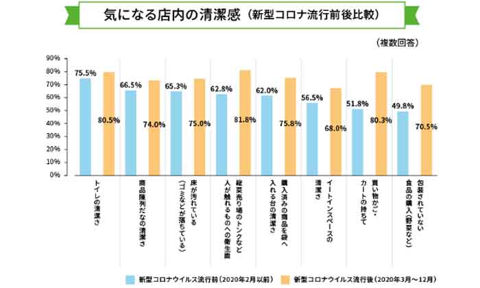 店内の生活感について気になること調査結果を表したグラフ