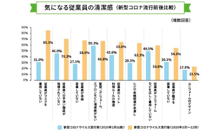 従業員の清潔感について気になる点の調査結果を表したグラフ