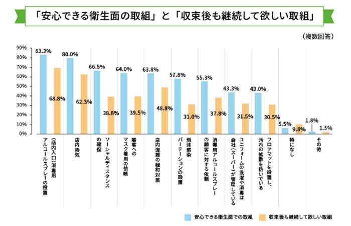 安心できる対策と継続を希望する対策の調査結果を表したグラフ