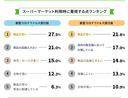 スーパーマーケット利用時に重視する点ランキング表