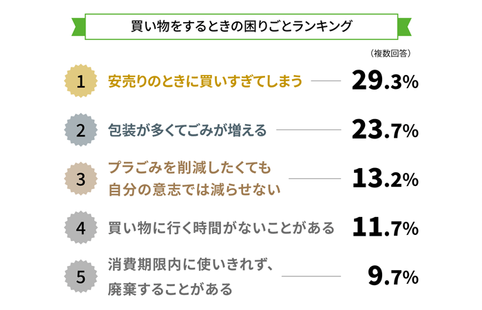 買い物をするときの困りごとランキング表