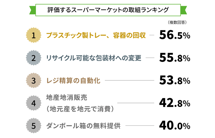 評価するスーパーマーケットの取り組みランキング表