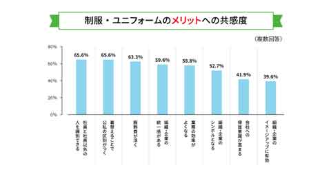 制服着用メリットの調査結果グラフ