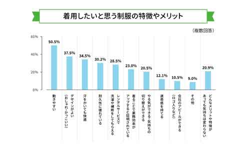 着用したい制服の特徴の調査結果グラフ