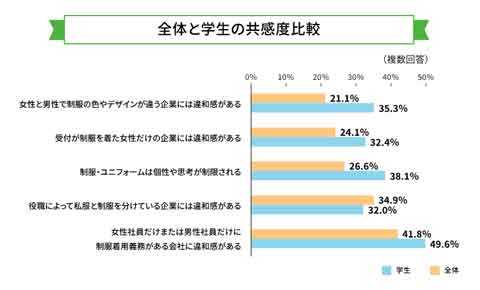 全体と学生の共感度比較フラフ