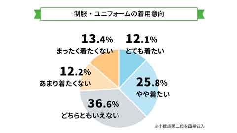 制服着用意向調査の結果