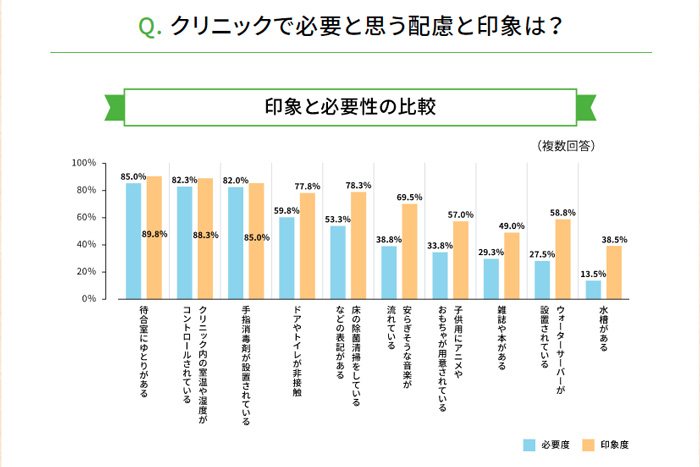 クリニックに必要な配慮と印象の調査結果グラフ