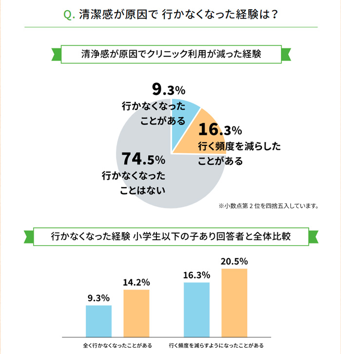 清潔感が原因でクリニックに行かなくなった経験があるかの調査結果グラフ