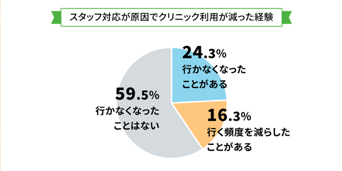 スタッフ対応が原因でクリニック利用が減った経験の調査結果グラフ