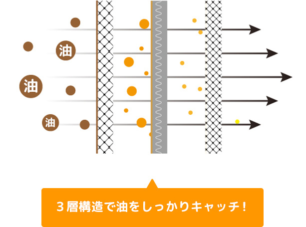 ３層構造で油をしっかりキャッチ！