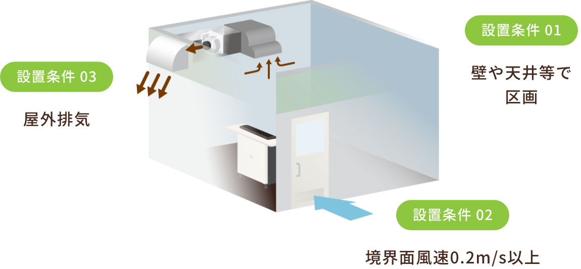 3つの設置条件