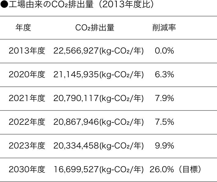 ●工場由来のCO₂排出量（2013年度比）