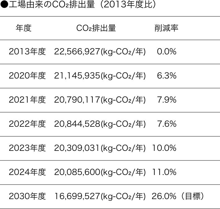 ●工場由来のCO₂排出量（2013年度比）