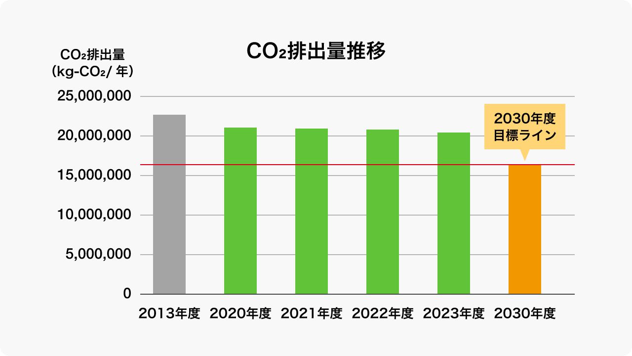 CO₂排出量推移