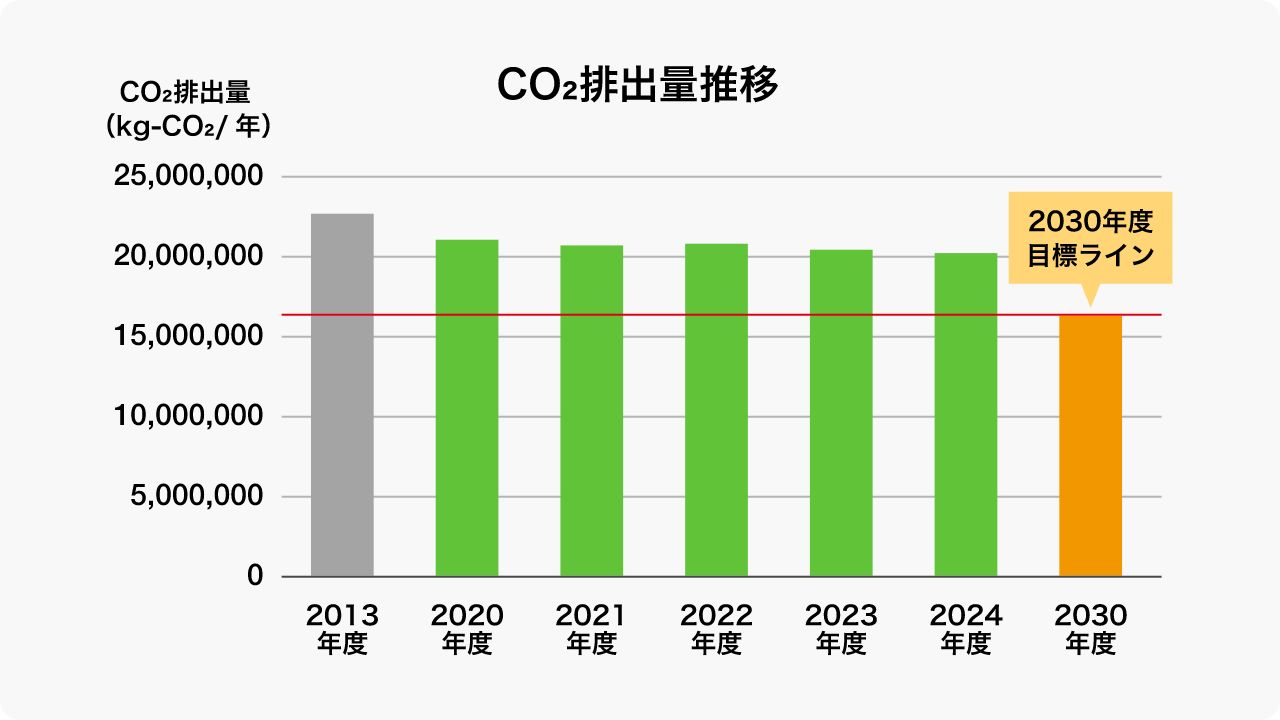 CO₂排出量推移