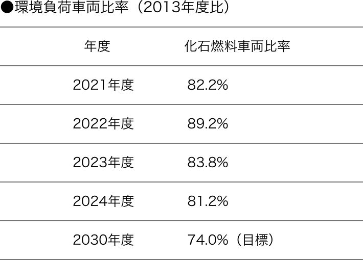 ●環境負荷車両比率（2013年度比）