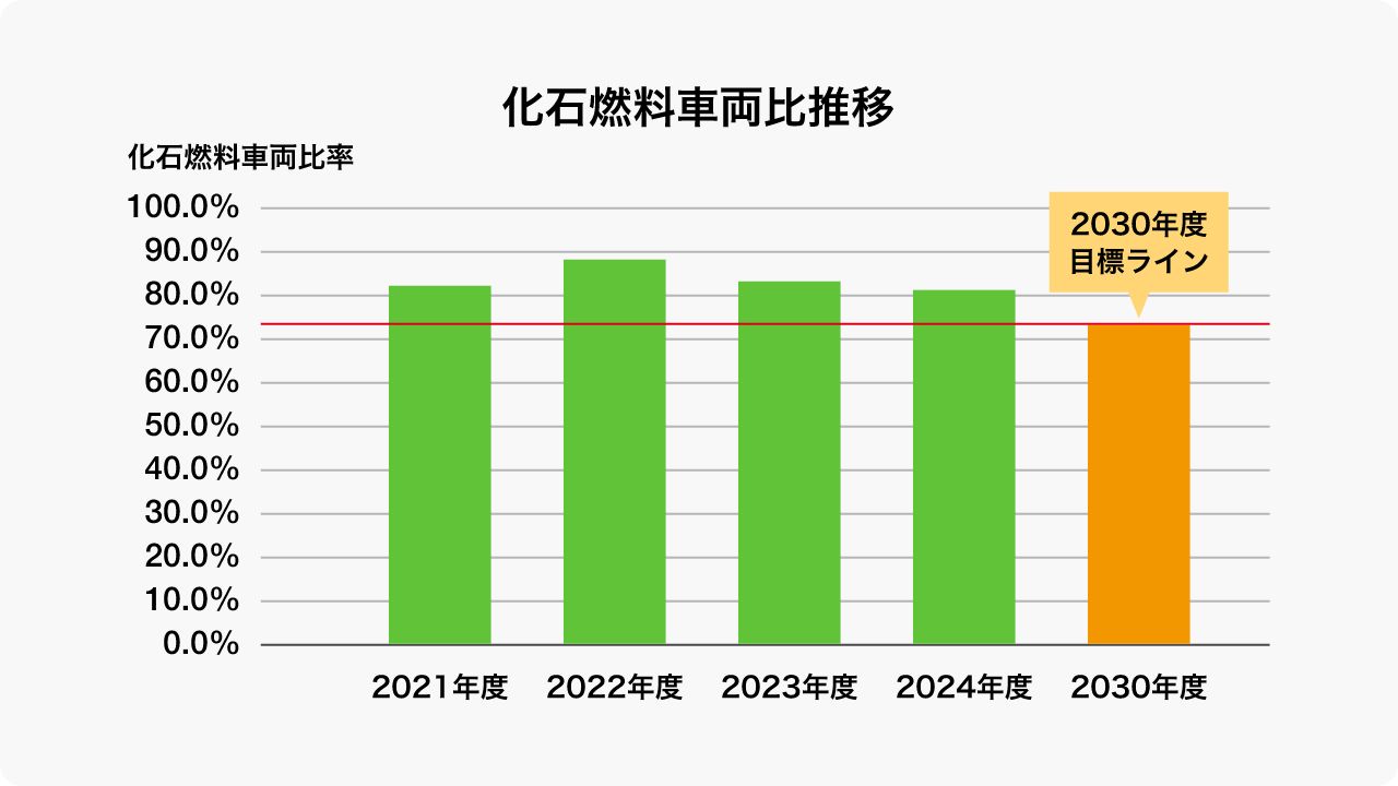 化石燃料車両比推移