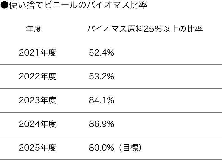 ●使い捨てビニールのバイオマス比率