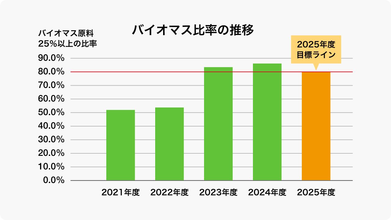 バイオマス比率の推移