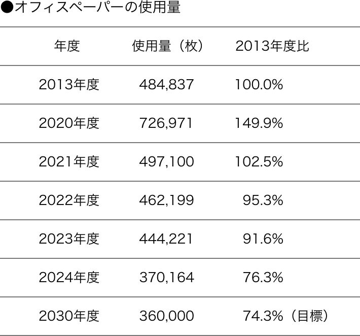 ●オフィスペーパーの使用量