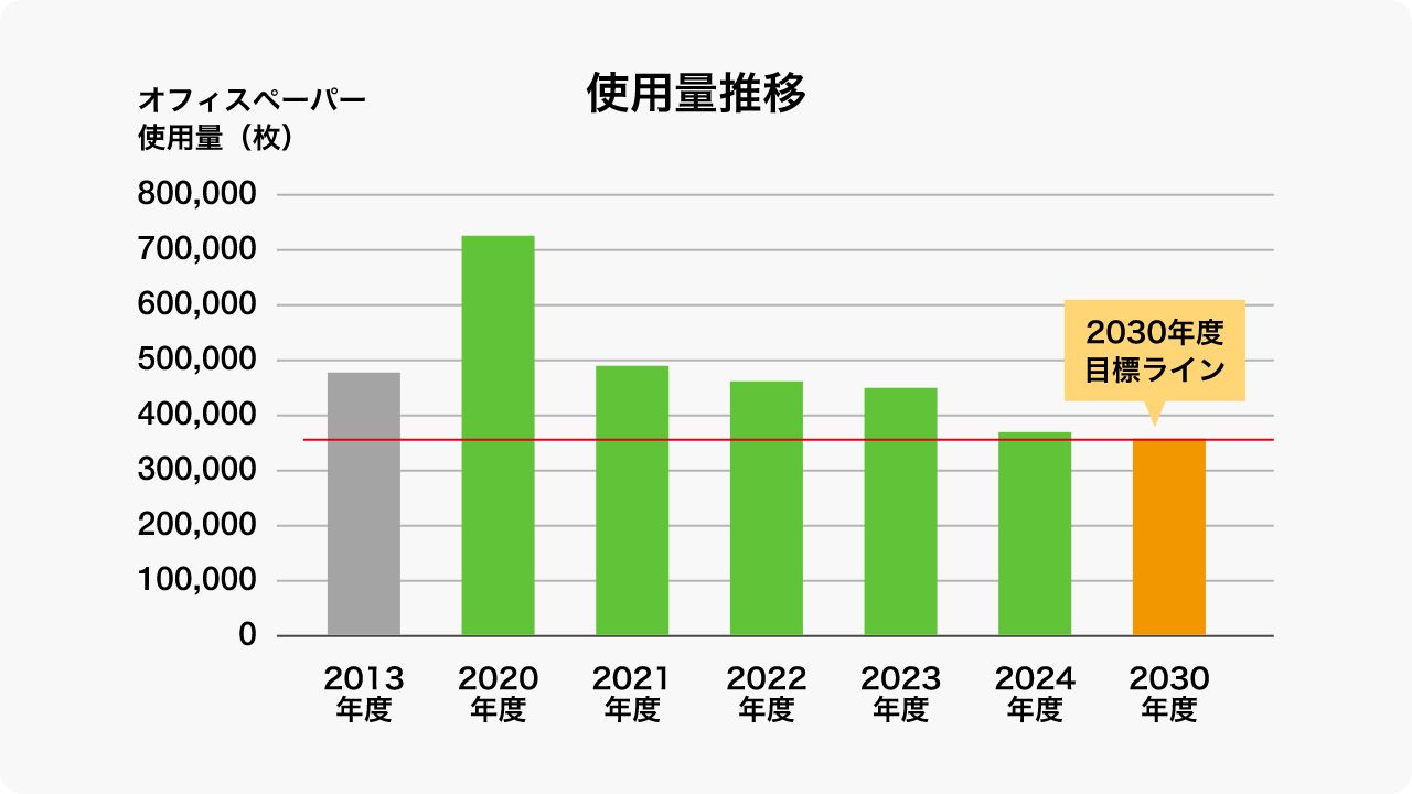 使用量推移