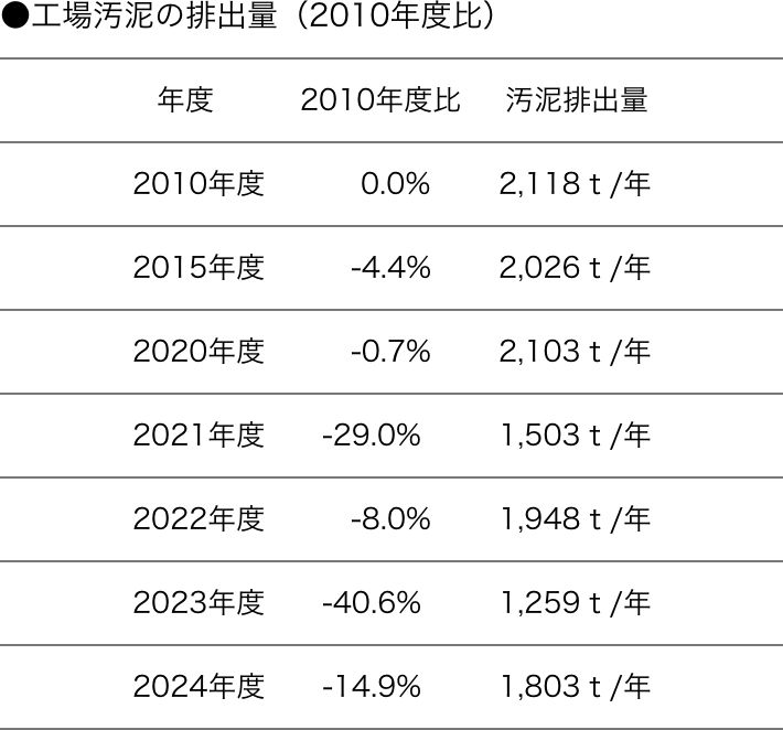 ●工場汚泥の排出量（2010年度比）