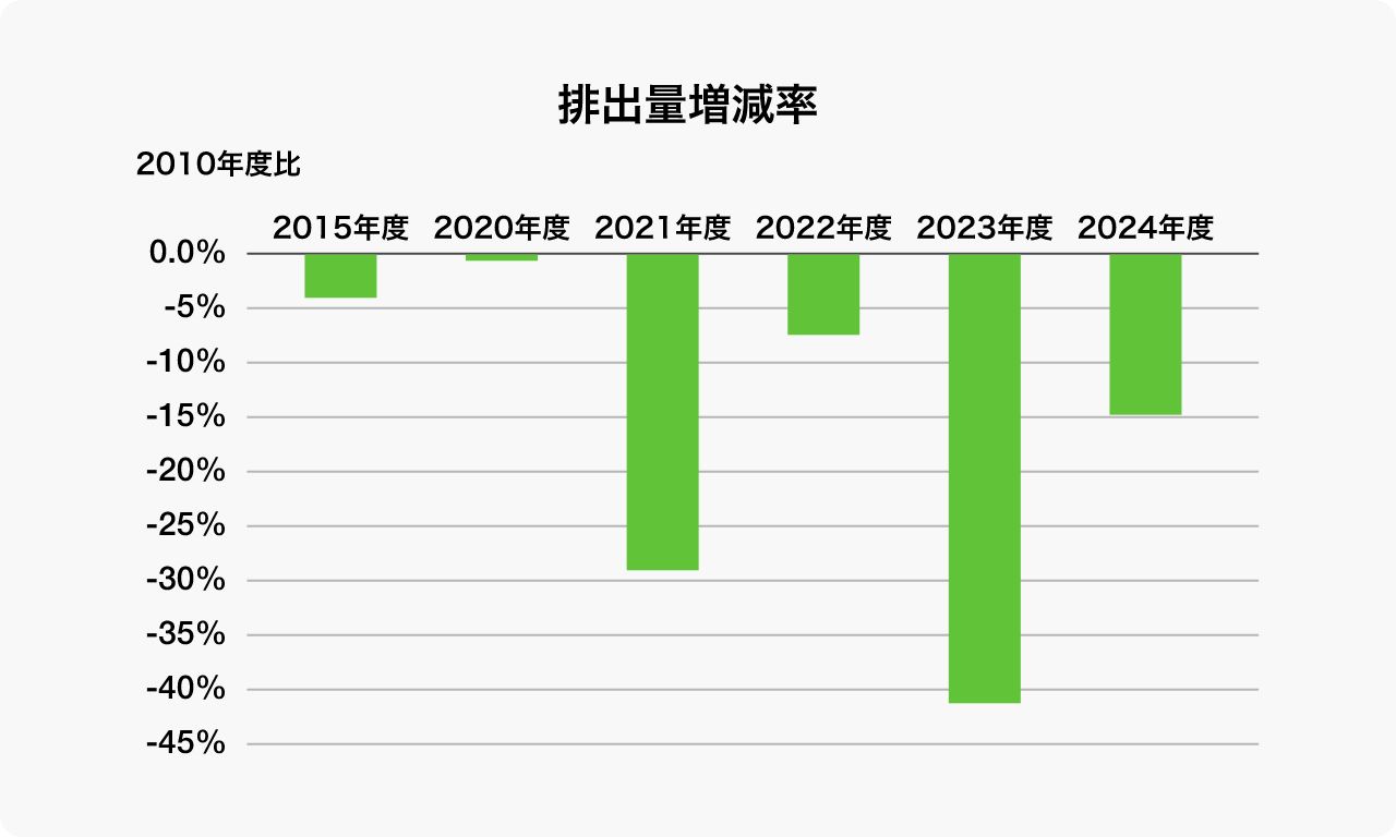 排出量増減率