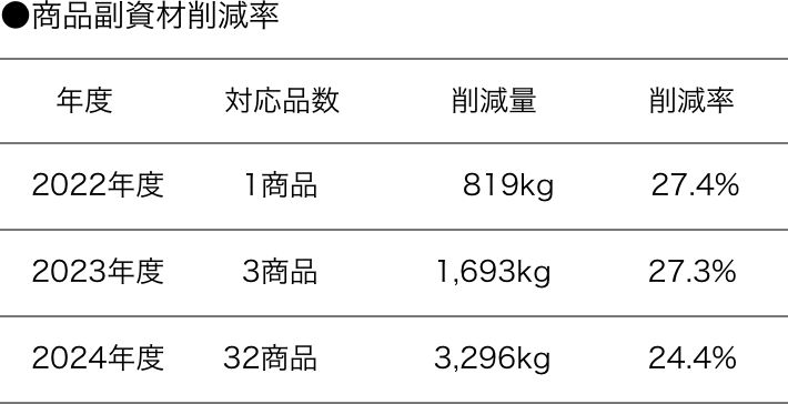 ●商品副資材削減率