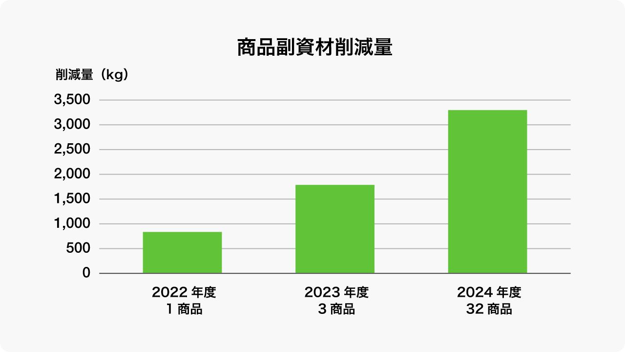 商品副資材削減量