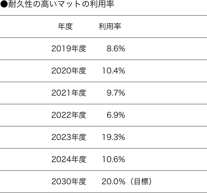 ●耐久性の高いマットの利用率