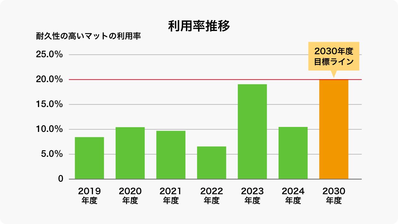 利用率推移