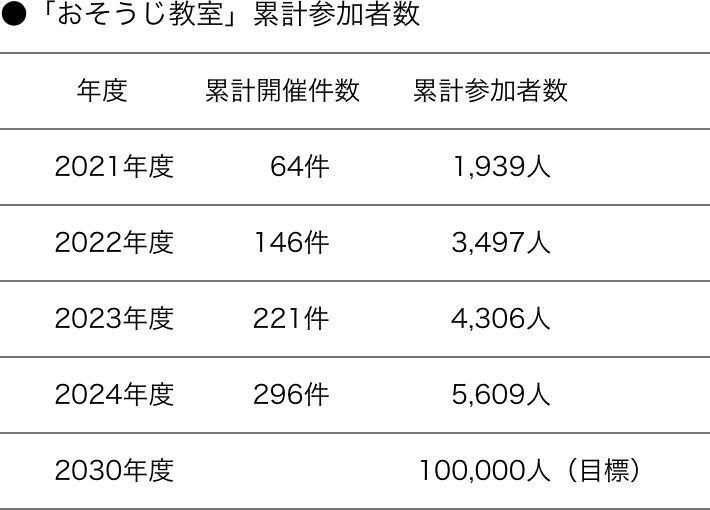 ●「おそうじ教室」累計参加者数