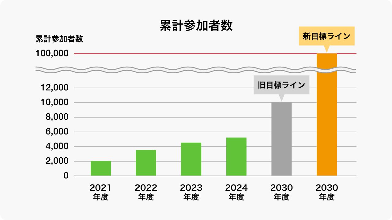 累計参加者数