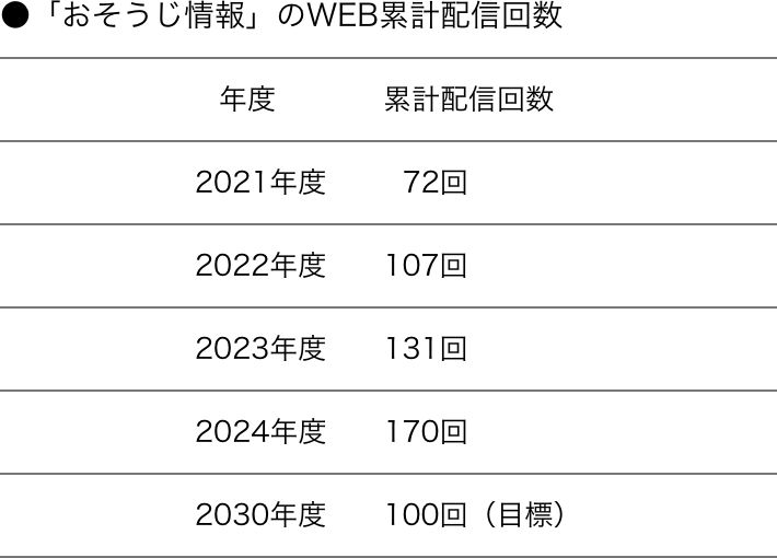 ●「おそうじ情報」のWEB累計配信回数