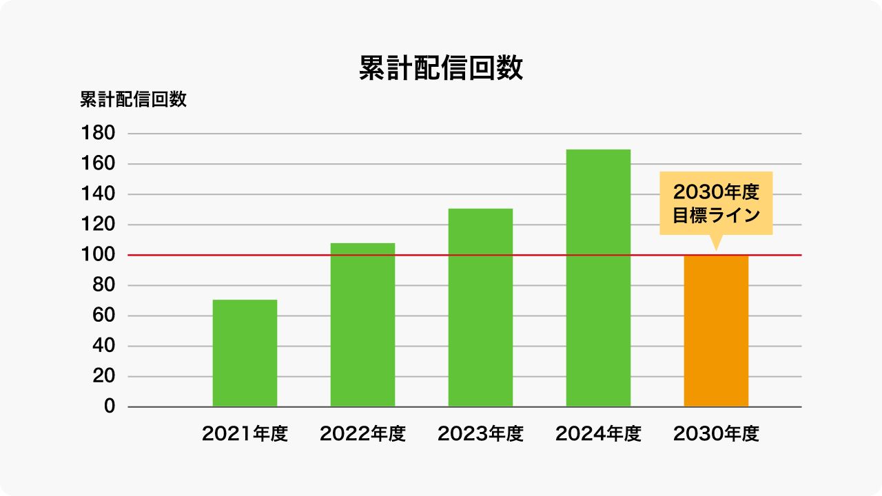 累計配信回数